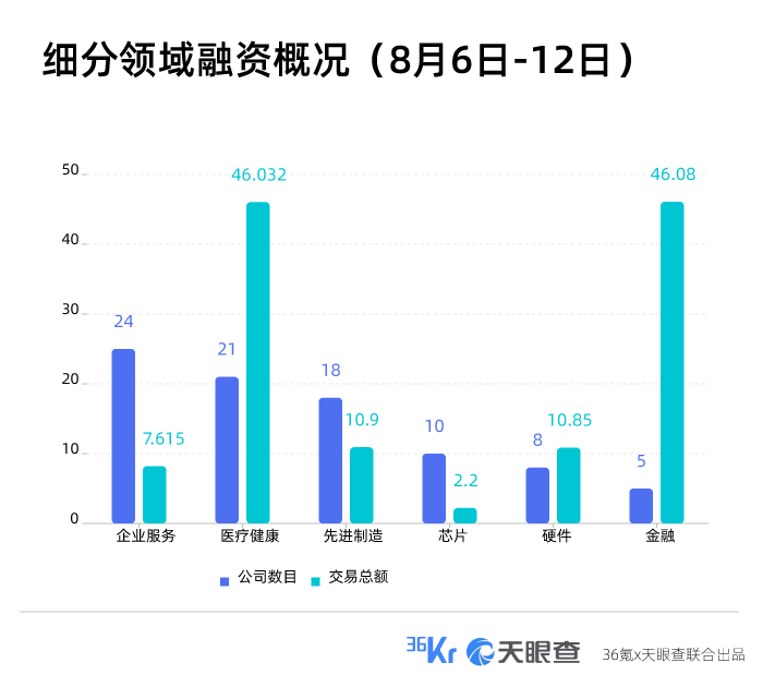 本周国内融资金额超138.30亿元人民币，过亿元融资交易达23笔 | TO B投融资周报0806-0812