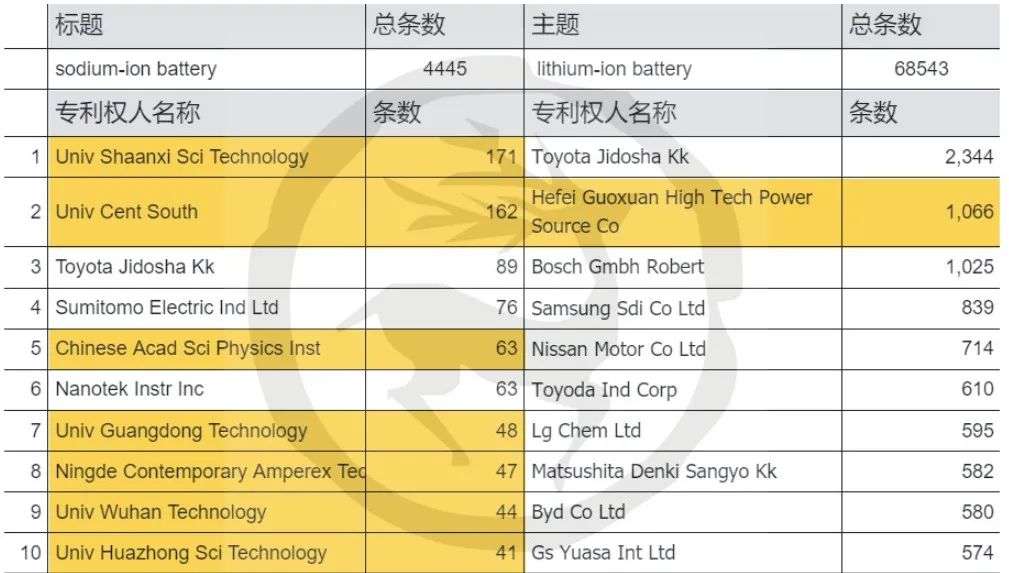 锂电专利战争：欧美、日韩围剿，中国换道超车