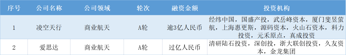 本周国内融资金额超138.30亿元人民币，过亿元融资交易达23笔 | TO B投融资周报0806-0812