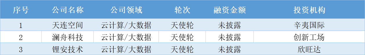 本周国内融资金额超138.30亿元人民币，过亿元融资交易达23笔 | TO B投融资周报0806-0812