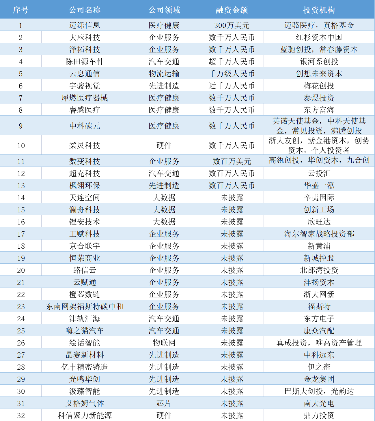 本周国内融资金额超138.30亿元人民币，过亿元融资交易达23笔 | TO B投融资周报0806-0812