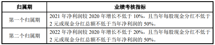 “1元年薪”换30亿收益，大佬们的股权激励故事里都有谁？