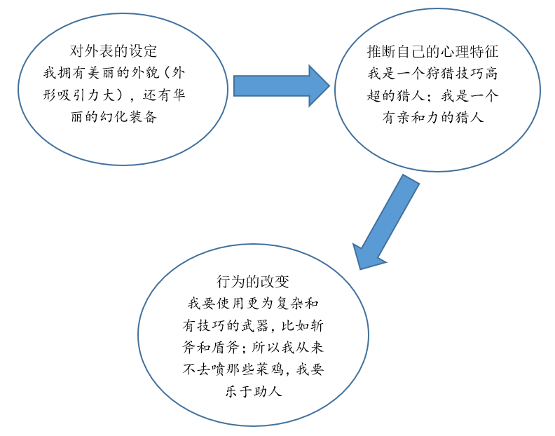 普罗透斯效应