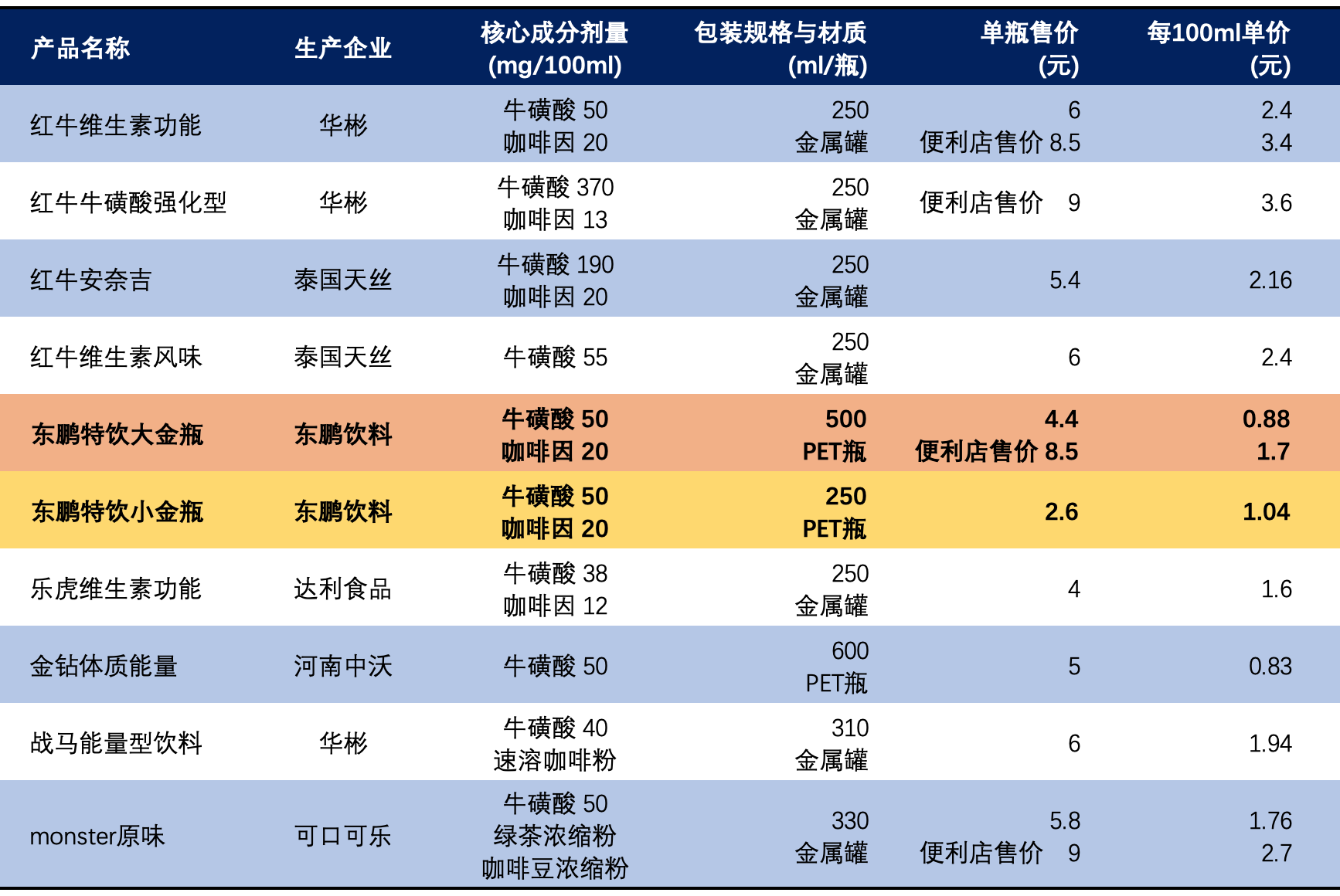 智氪 | “山寨红牛”竟比卖水还赚钱，东鹏饮料为什么不值这个价？