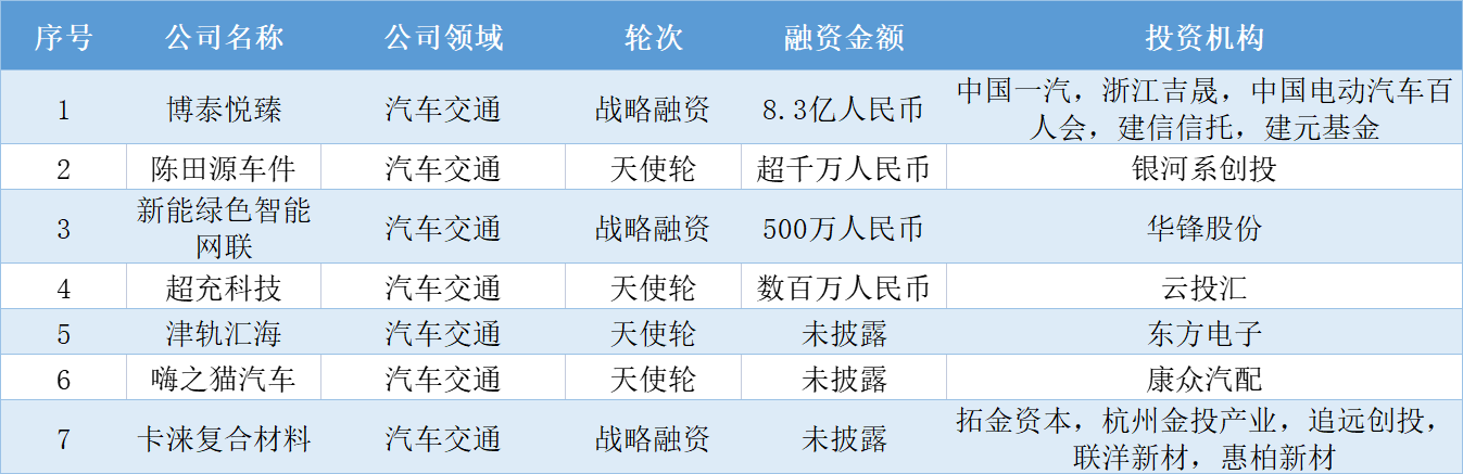 本周国内融资金额超138.30亿元人民币，过亿元融资交易达23笔 | TO B投融资周报0806-0812