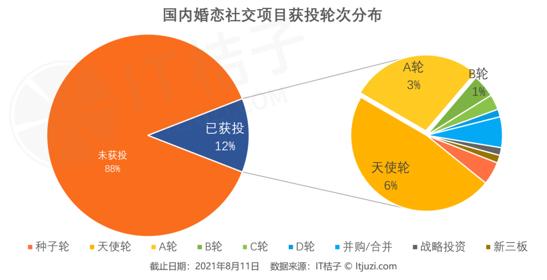 婚恋社交创业的100种方式—— AI匹配、只能女选男，或者985毕业才能来认证？