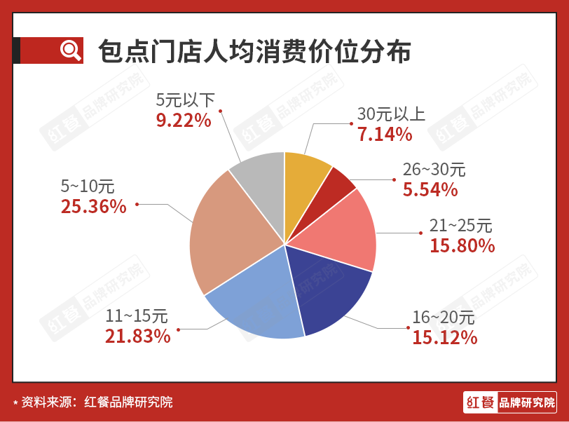 近600亿的包点市场还能跑出多少个巴比？