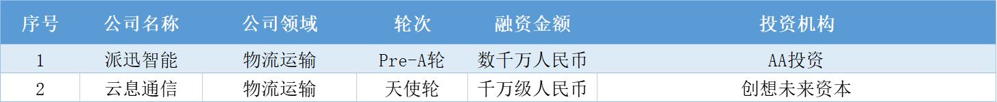 本周国内融资金额超138.30亿元人民币，过亿元融资交易达23笔 | TO B投融资周报0806-0812