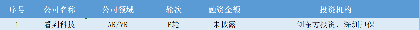 本周国内融资金额超138.30亿元人民币，过亿元融资交易达23笔 | TO B投融资周报0806-0812