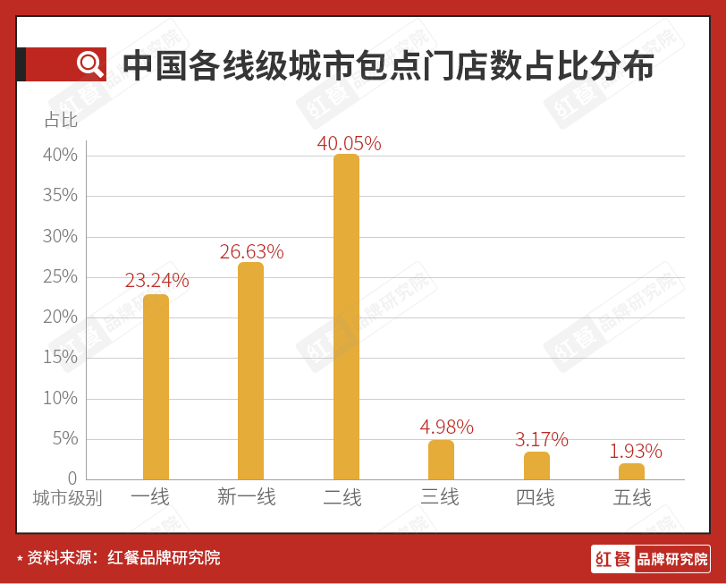 近600亿的包点市场还能跑出多少个巴比？