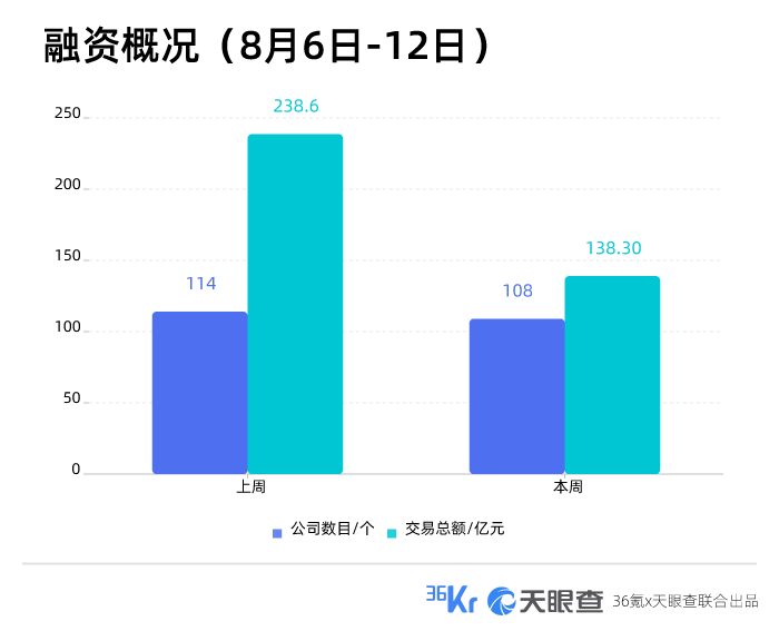 本周国内融资金额超138.30亿元人民币，过亿元融资交易达23笔 | TO B投融资周报0806-0812