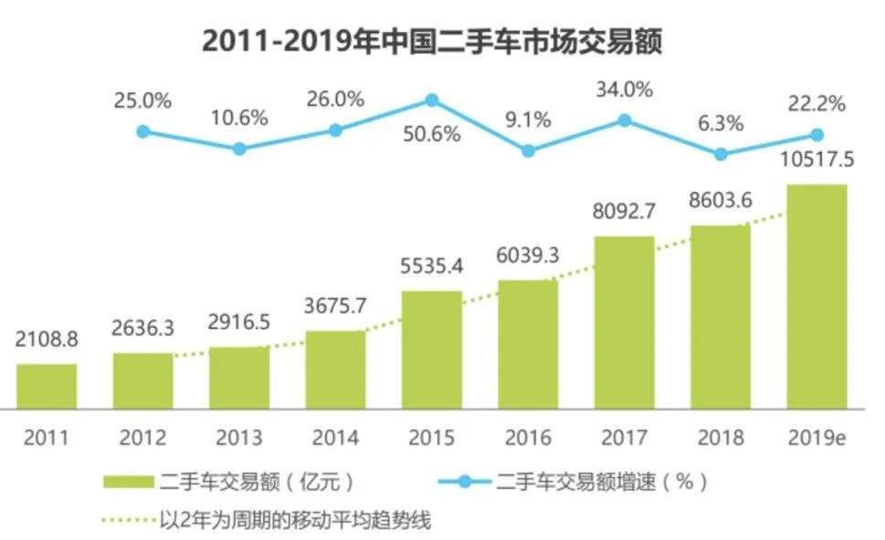 二手车的春天又来了？