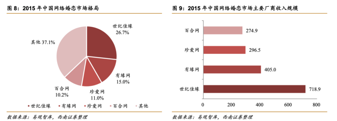 婚恋社交：找不到爱情，也做不好「买卖」