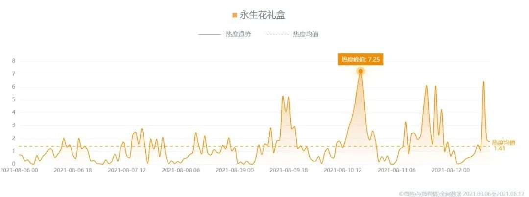 七夕情人节直播买花图鉴：鲜花、永生花都有人爱