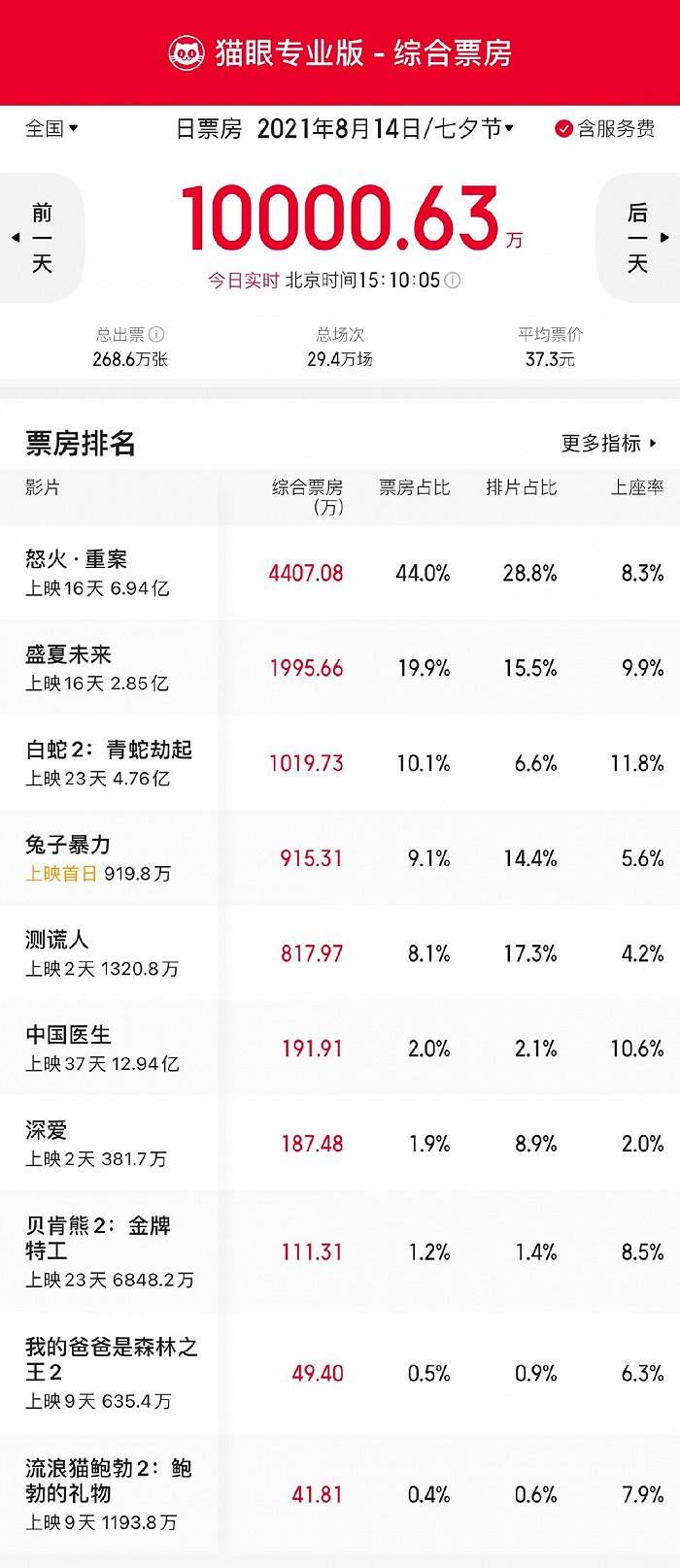 七夕单日票房破亿