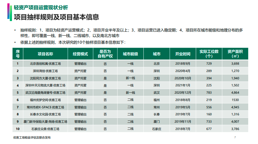 轻资产模式助力，优客工场成熟项目ROI普遍提升