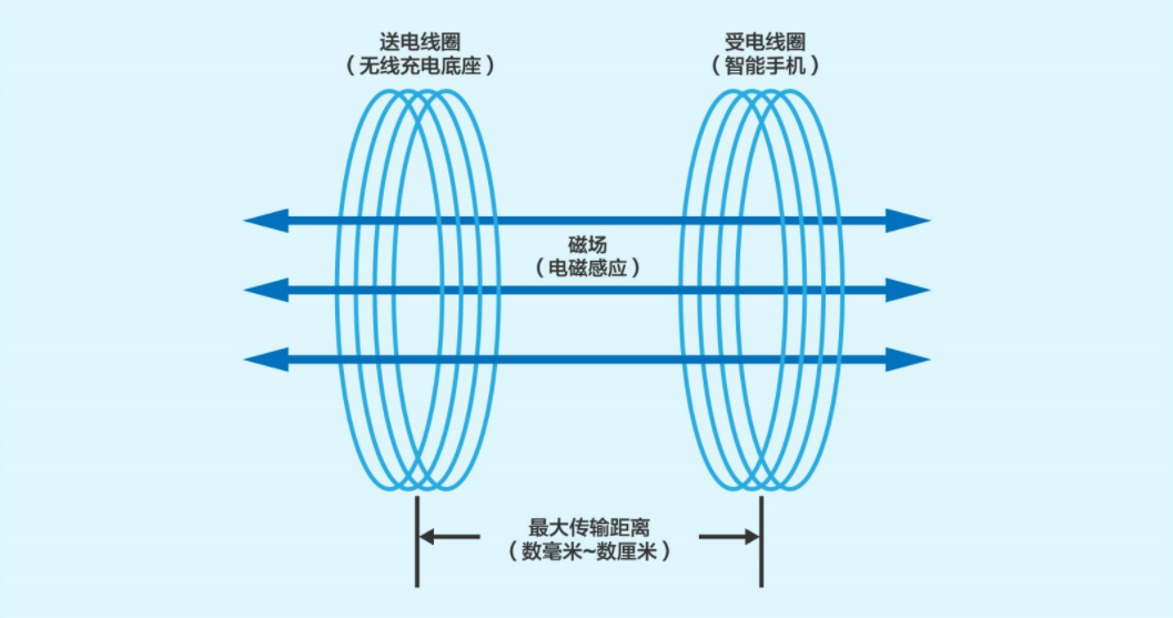 当高功率无线快充成为死胡同，手机企业如何应对？