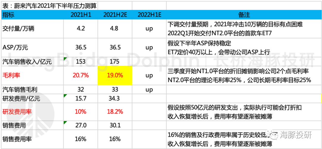 蔚来：高估值 vs 低交付，小心眼前的“未来”