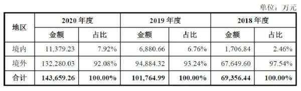 国产模拟IC龙头艾为电子上市，股价涨超240%，总市值逾430亿元