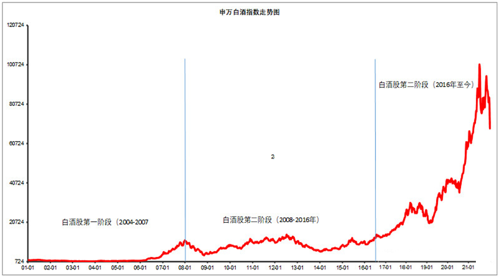 A股白酒风云二十年