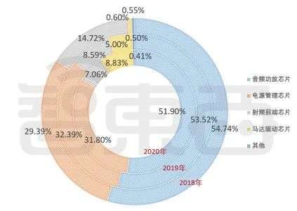 国产模拟IC龙头艾为电子上市，股价涨超240%，总市值逾430亿元