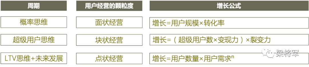 增长的后半程，是挖掘用户的多面性