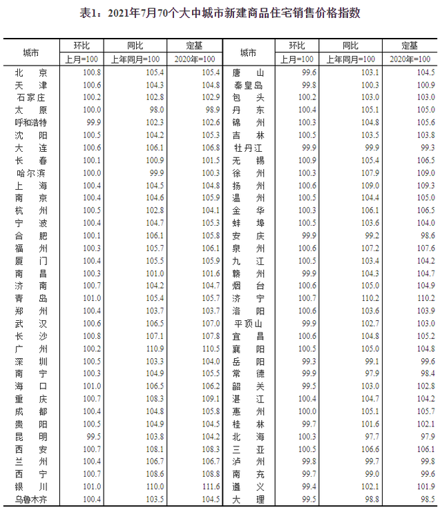 7月70城房价出炉：整体涨幅收窄，二手房价格调整幅度超新房