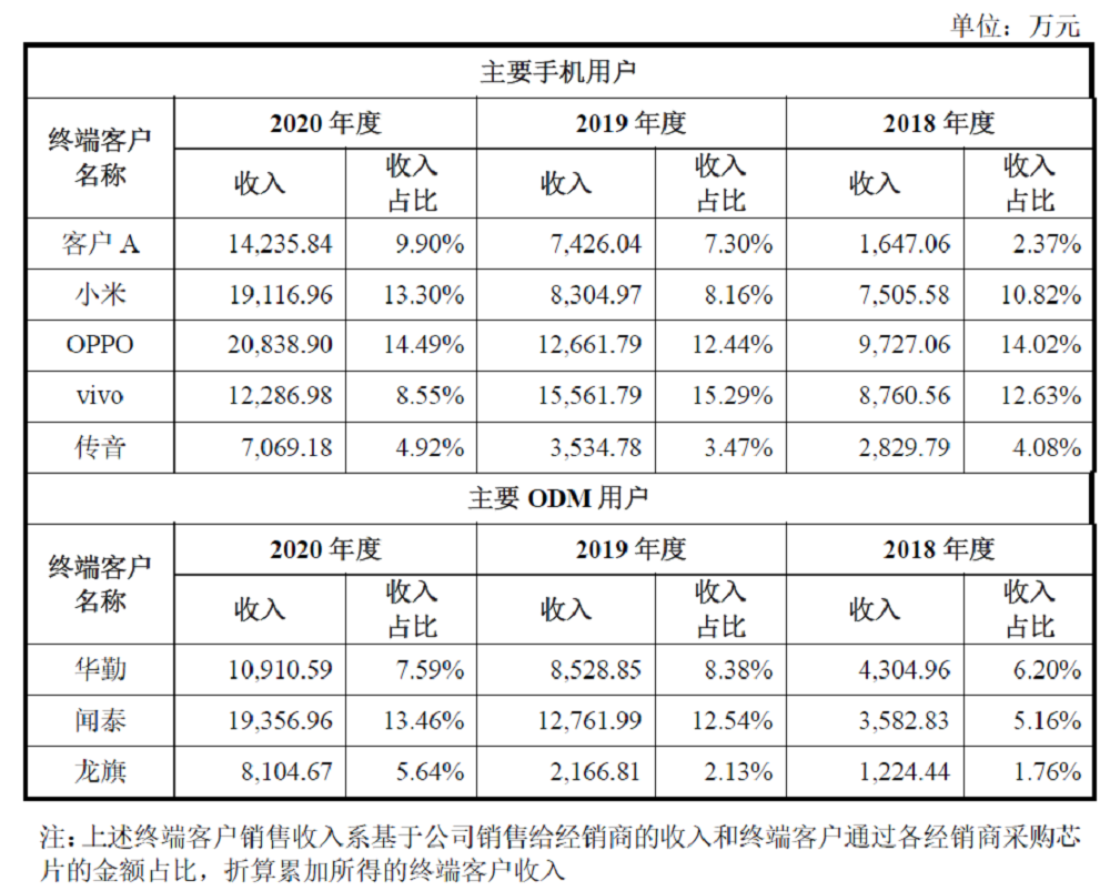 国产模拟IC龙头艾为电子上市，股价涨超240%，总市值逾430亿元