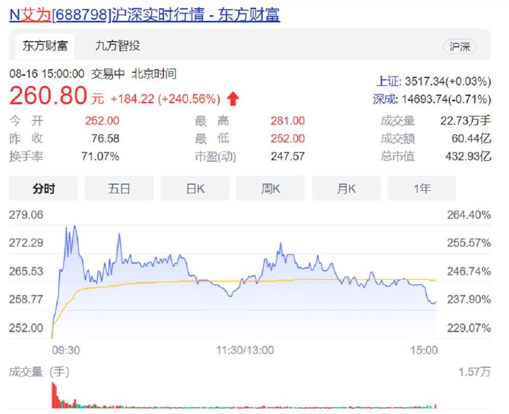 国产模拟IC龙头艾为电子上市，股价涨超240%，总市值逾430亿元