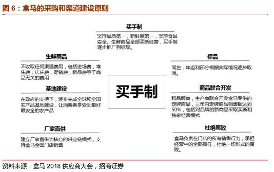 汰换赛：盒马“新零供”的B面