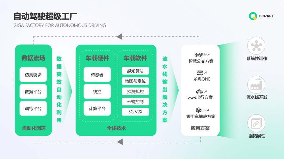 轻舟智航获 1 亿美元A+轮融资，预计今年自动驾驶车辆规模超百台