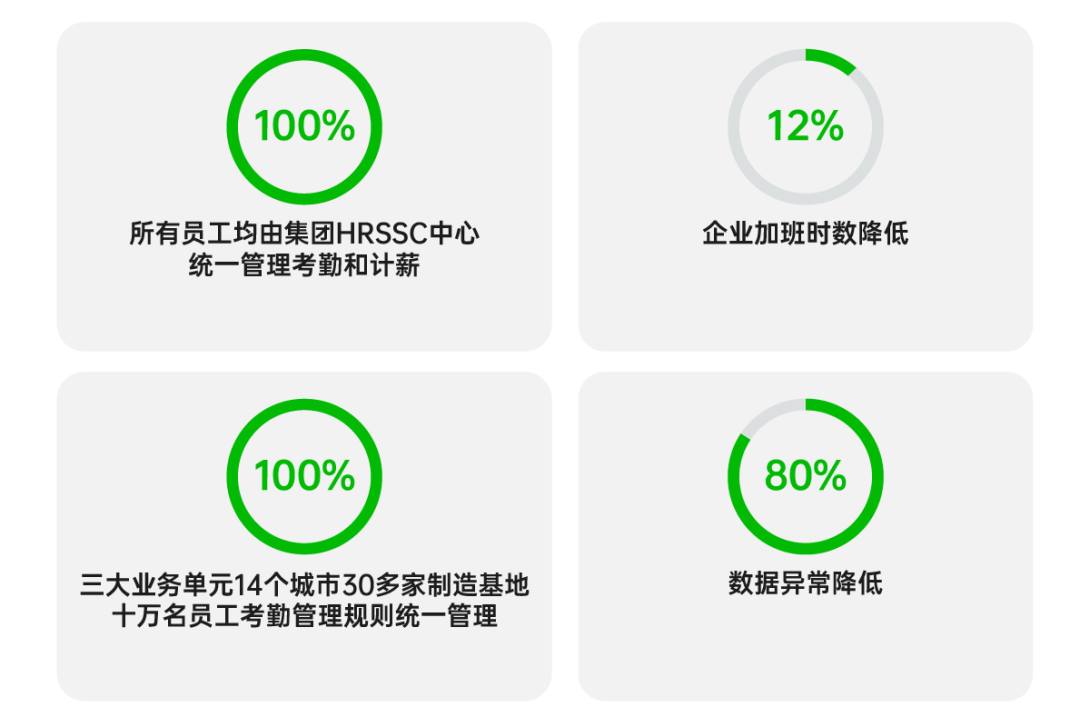 国内外高科技制造龙头均选择盖雅提升劳动力效能，保持国际竞争优势