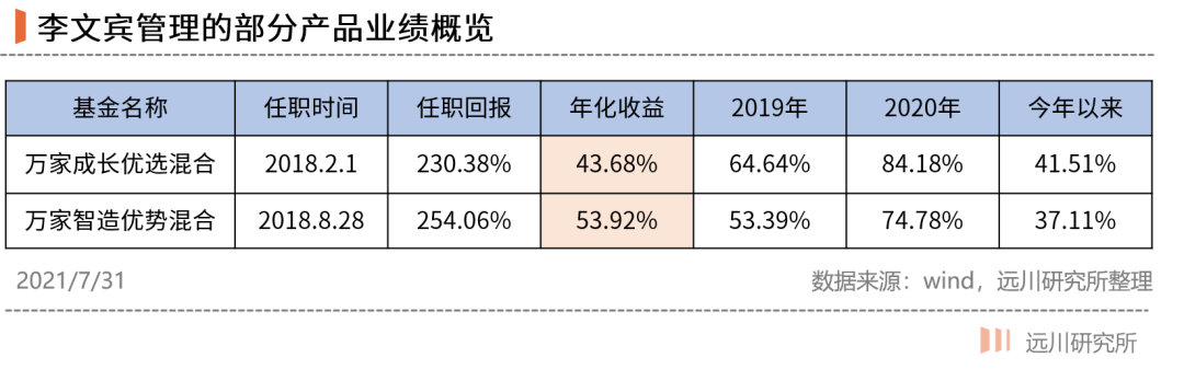 万家李文宾：自从管基金，天天上高三