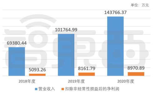 国产模拟IC龙头艾为电子上市，股价涨超240%，总市值逾430亿元