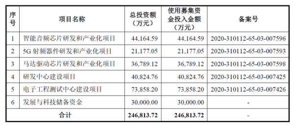 国产模拟IC龙头艾为电子上市，股价涨超240%，总市值逾430亿元