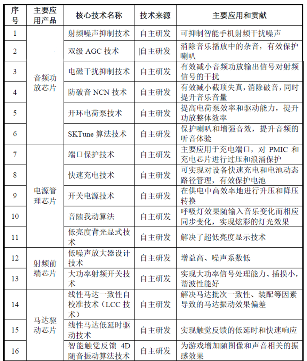 国产模拟IC龙头艾为电子上市，股价涨超240%，总市值逾430亿元