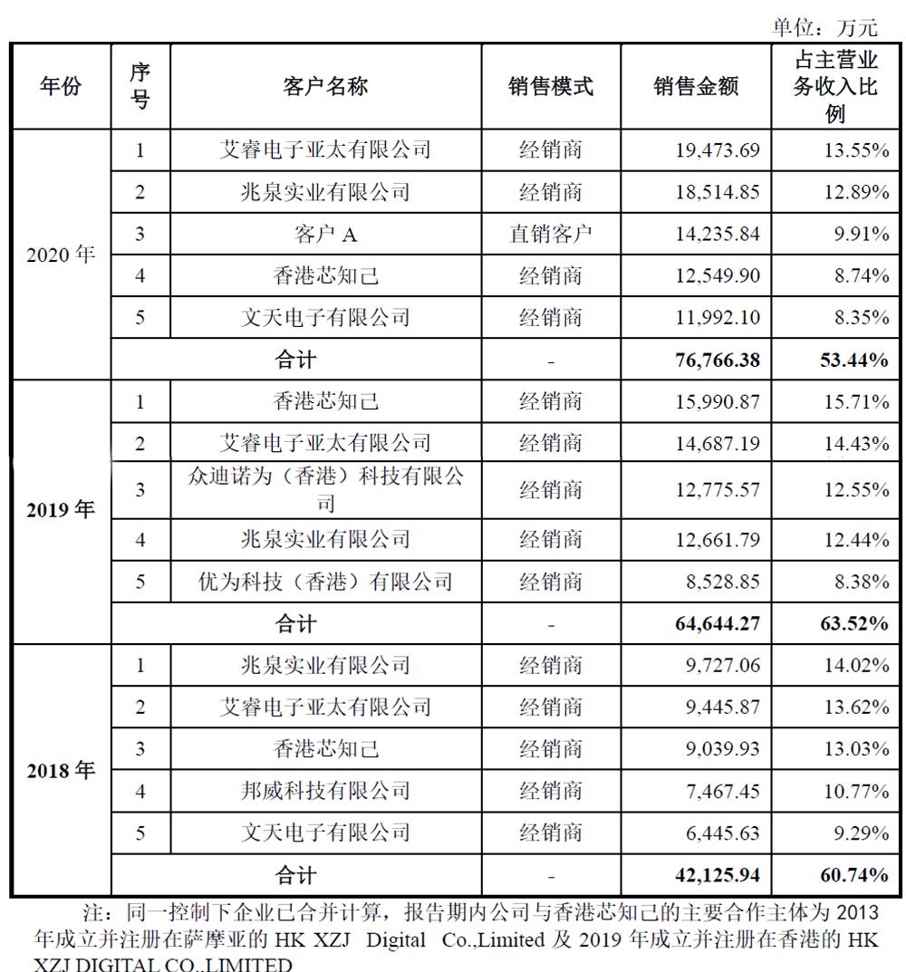 国产模拟IC龙头艾为电子上市，股价涨超240%，总市值逾430亿元