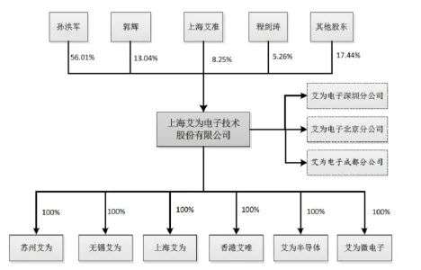 国产模拟IC龙头艾为电子上市，股价涨超240%，总市值逾430亿元