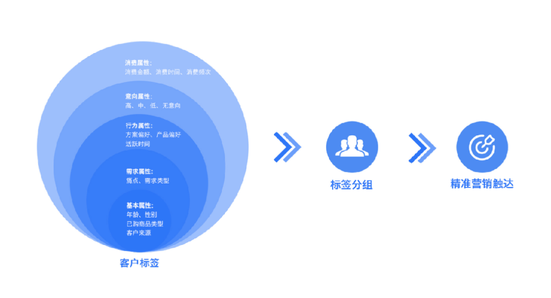 探马SCRM日化零售行业案例，借助私域做好留存与复购