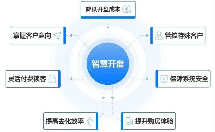 房地产数字化浪潮加快，2021锐云科技如何赋能房企提升线上营销竞争力？