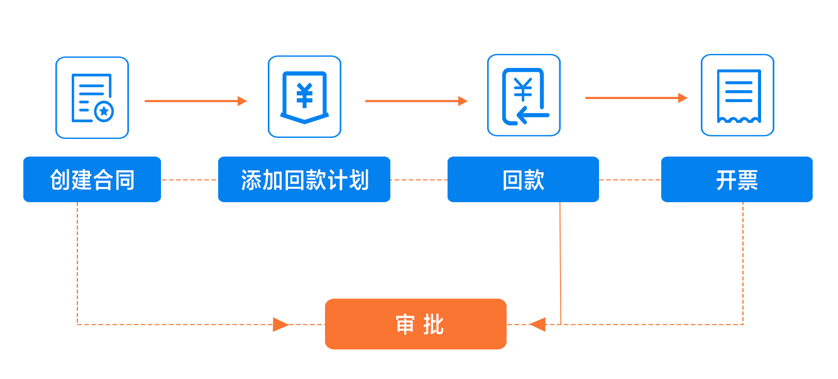 从线索到现金，探马SCRM新功能“合同”上线！