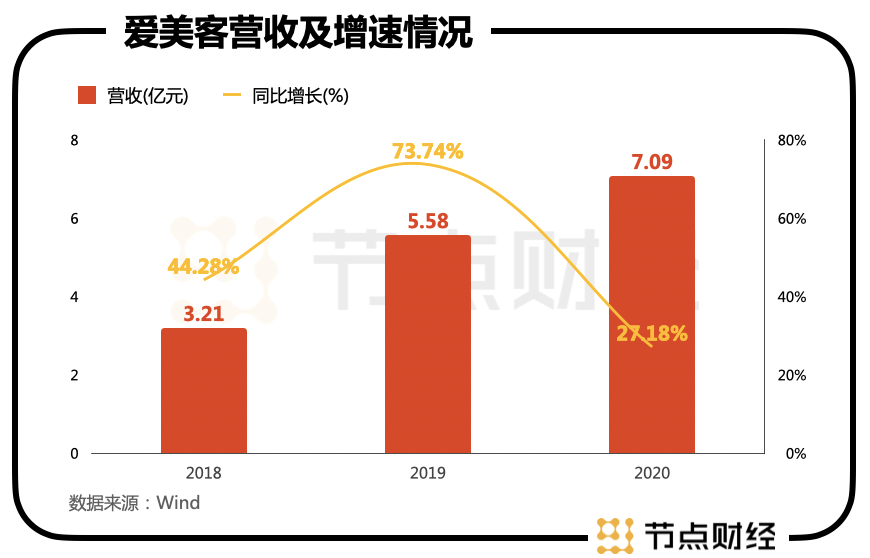 200倍市盈率的爱美客，7亿营收撑1300亿市值，你敢买吗？