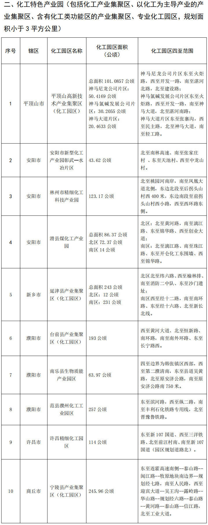 河南省化工园区名单（第二批）公示，认定20家