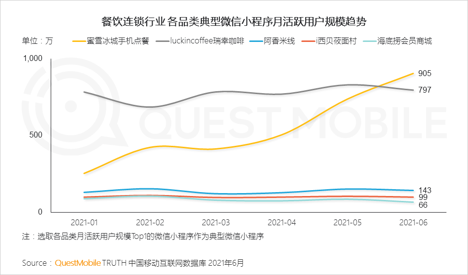 QuestMobile2021餐饮数字化洞察报告：餐饮数字化已到深水区，“私域暴涨+公域争夺”，海底捞、星巴克争霸内容热度榜