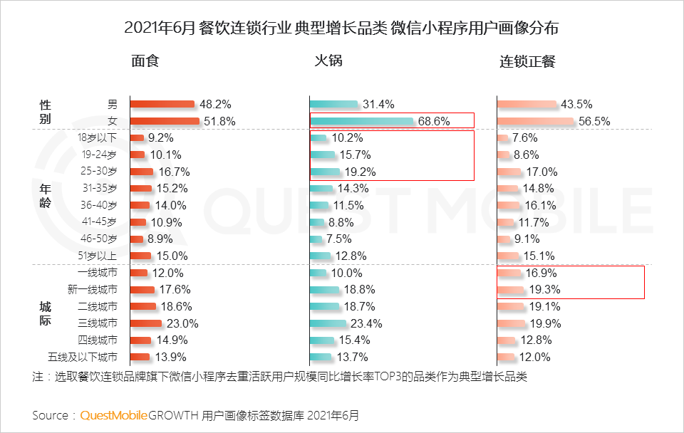 QuestMobile2021餐饮数字化洞察报告：餐饮数字化已到深水区，“私域暴涨+公域争夺”，海底捞、星巴克争霸内容热度榜