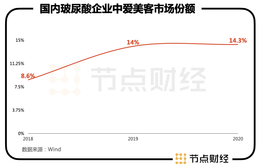 200倍市盈率的爱美客，7亿营收撑1300亿市值，你敢买吗？