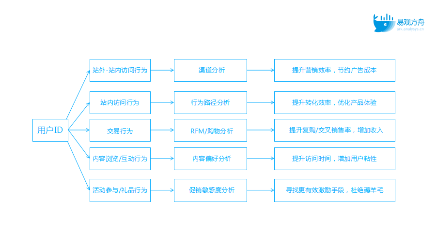 数据演进之路：从用户行为分析到数据体系搭建