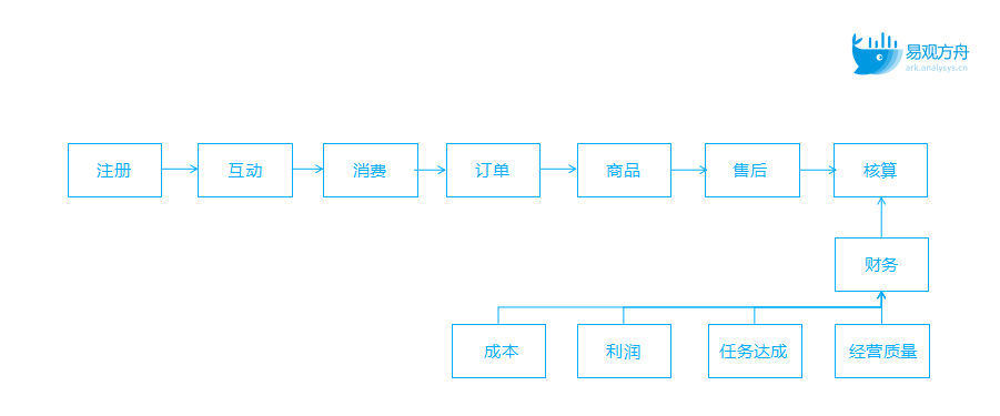 数据演进之路：从用户行为分析到数据体系搭建