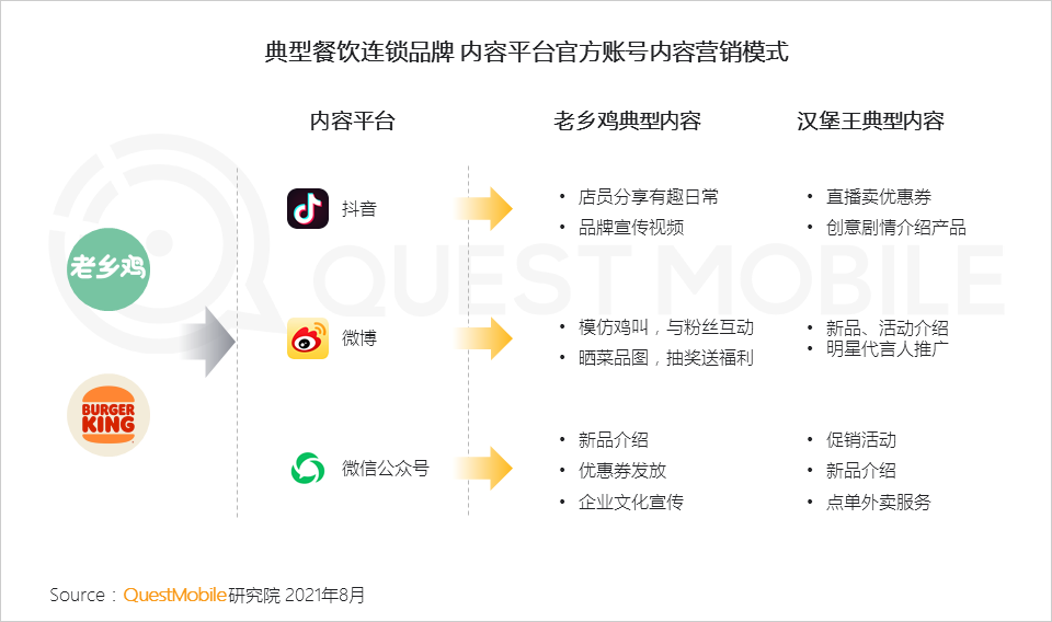 QuestMobile2021餐饮数字化洞察报告：餐饮数字化已到深水区，“私域暴涨+公域争夺”，海底捞、星巴克争霸内容热度榜