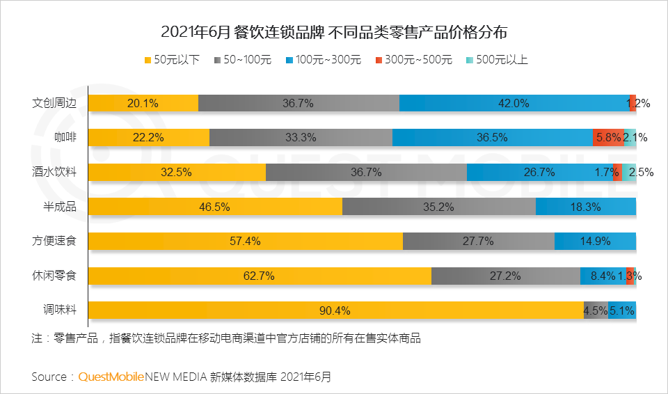 QuestMobile2021餐饮数字化洞察报告：餐饮数字化已到深水区，“私域暴涨+公域争夺”，海底捞、星巴克争霸内容热度榜